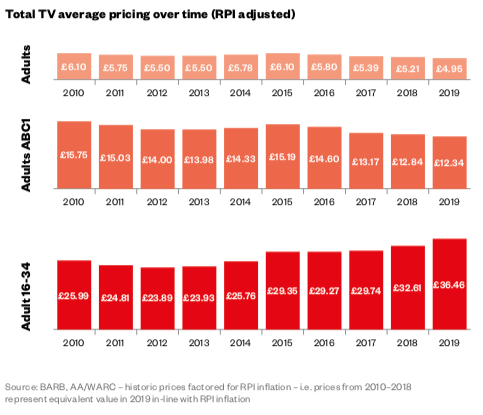 TV Advertising costs Media Plans