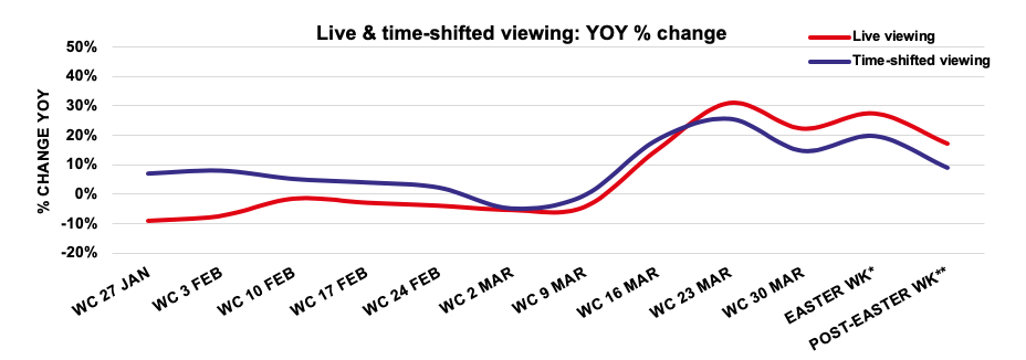 TV Viewing YOY audiences